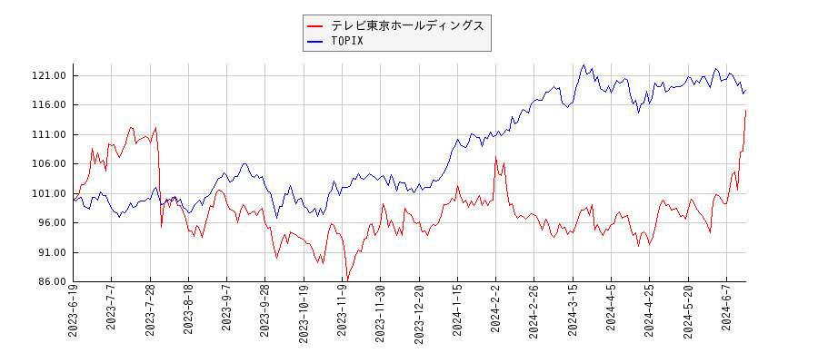 テレビ東京ホールディングスとTOPIXのパフォーマンス比較チャート