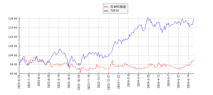 日本BS放送とTOPIXのパフォーマンス比較チャート