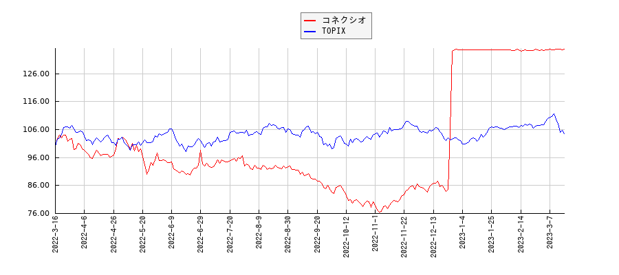 コネクシオとTOPIXのパフォーマンス比較チャート