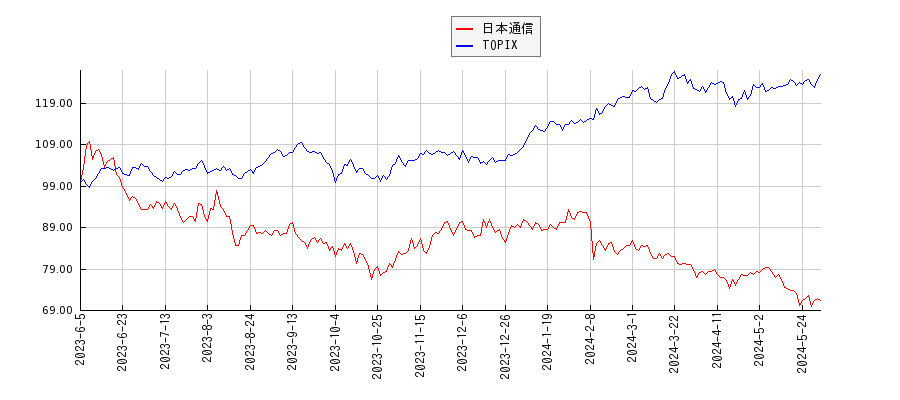 日本通信とTOPIXのパフォーマンス比較チャート