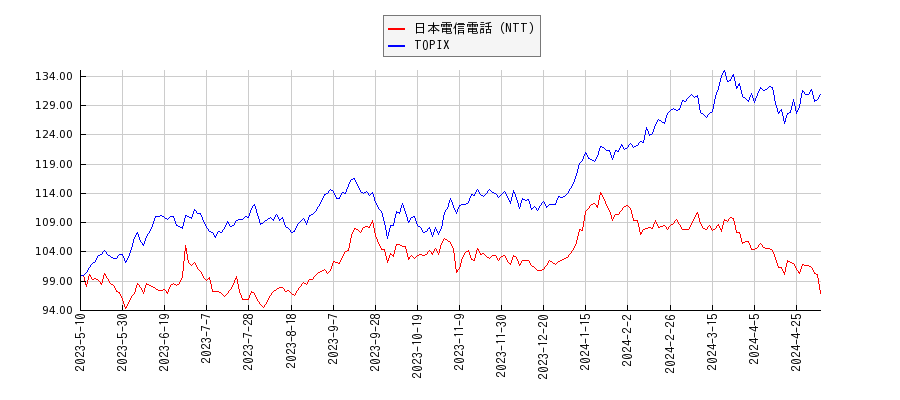 日本電信電話（NTT）とTOPIXのパフォーマンス比較チャート