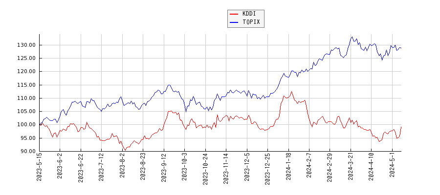 KDDIとTOPIXのパフォーマンス比較チャート