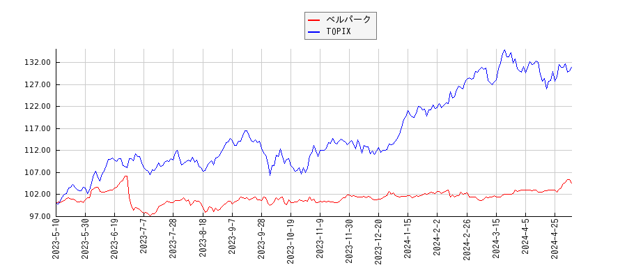 ベルパークとTOPIXのパフォーマンス比較チャート