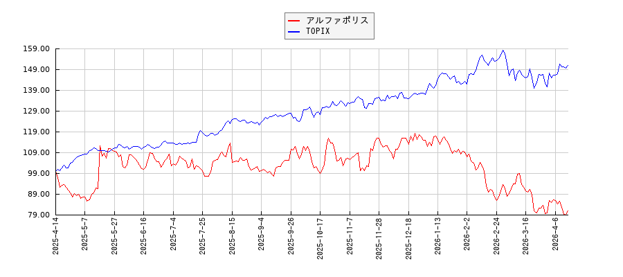 アルファポリスとTOPIXのパフォーマンス比較チャート