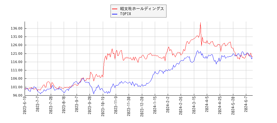 昭文社ホールディングスとTOPIXのパフォーマンス比較チャート