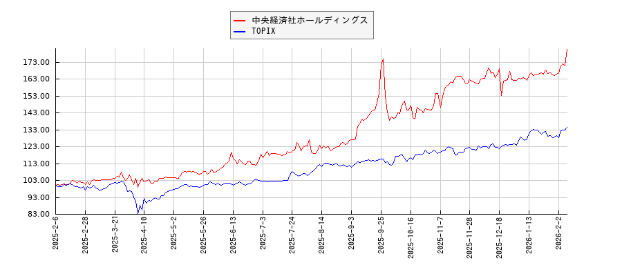 中央経済社ホールディングスとTOPIXのパフォーマンス比較チャート