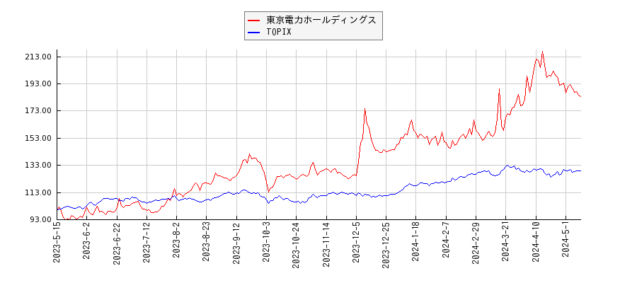 東京電力ホールディングスとTOPIXのパフォーマンス比較チャート