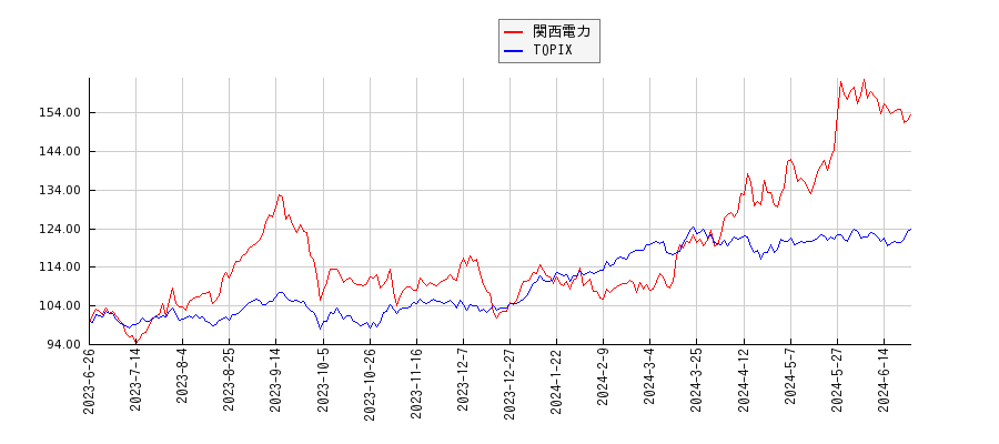 関西電力とTOPIXのパフォーマンス比較チャート