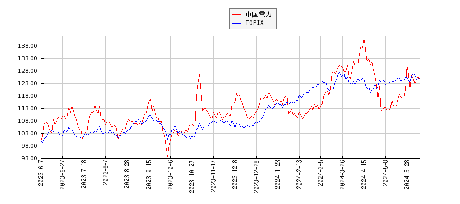 中国電力とTOPIXのパフォーマンス比較チャート