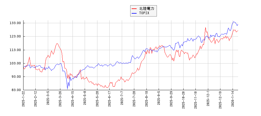 北陸電力とTOPIXのパフォーマンス比較チャート