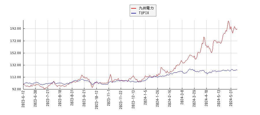 九州電力とTOPIXのパフォーマンス比較チャート