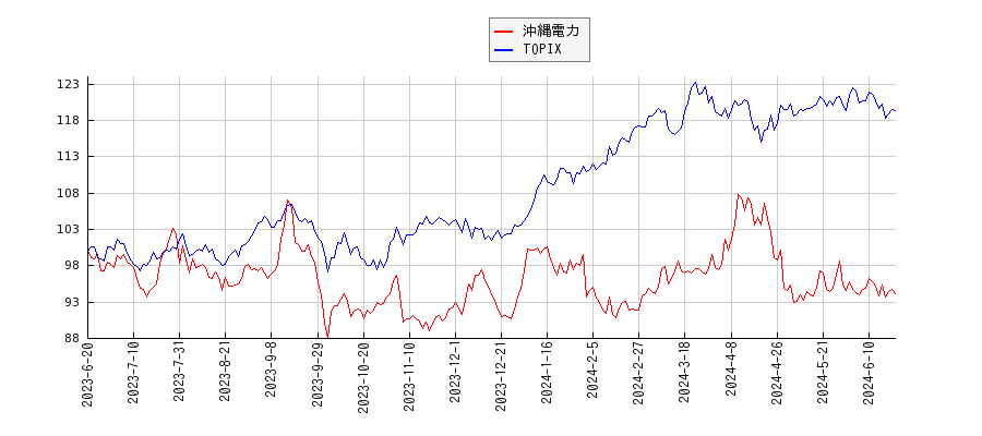 沖縄電力とTOPIXのパフォーマンス比較チャート