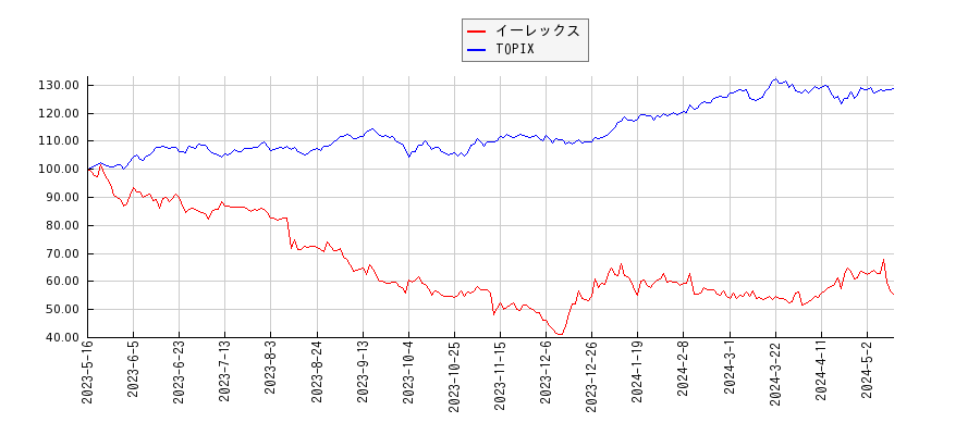 イーレックスとTOPIXのパフォーマンス比較チャート