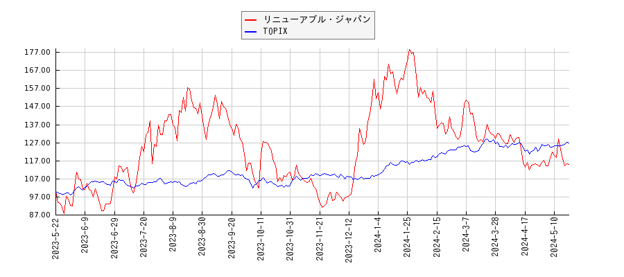 リニューアブル・ジャパンとTOPIXのパフォーマンス比較チャート