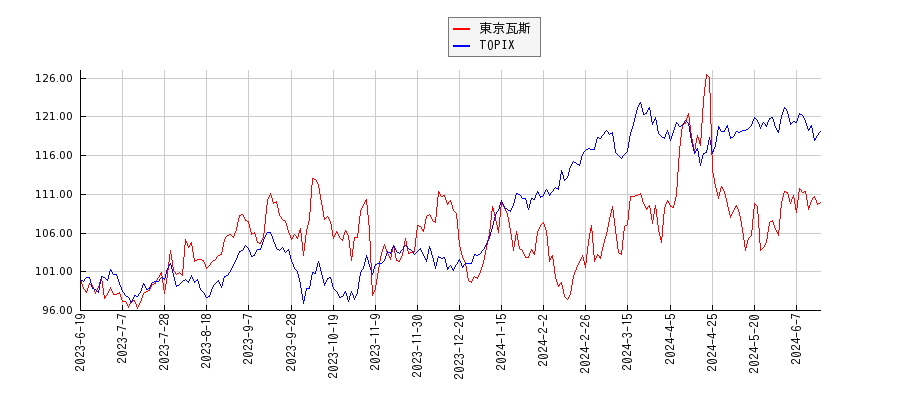 東京瓦斯とTOPIXのパフォーマンス比較チャート