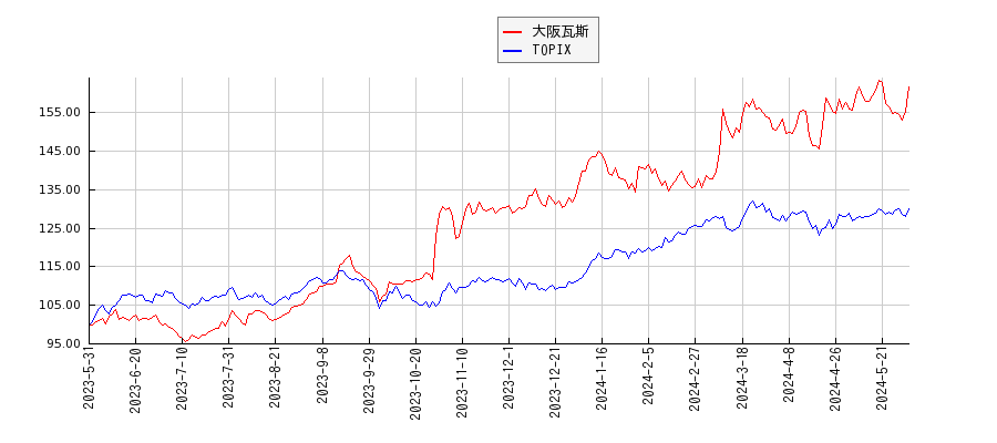 大阪瓦斯とTOPIXのパフォーマンス比較チャート