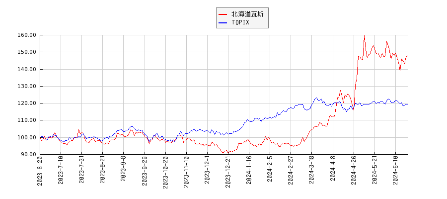 北海道瓦斯とTOPIXのパフォーマンス比較チャート