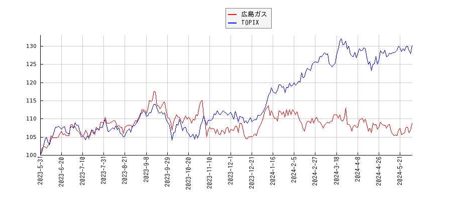 広島ガスとTOPIXのパフォーマンス比較チャート
