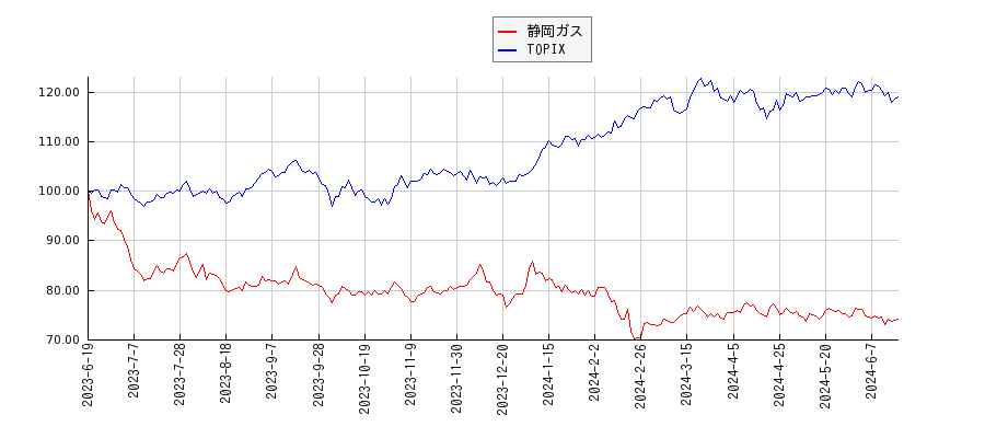 静岡ガスとTOPIXのパフォーマンス比較チャート
