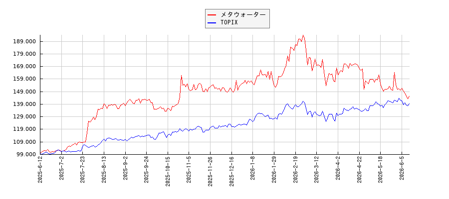 メタウォーターとTOPIXのパフォーマンス比較チャート