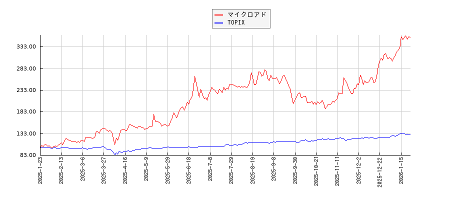 マイクロアドとTOPIXのパフォーマンス比較チャート