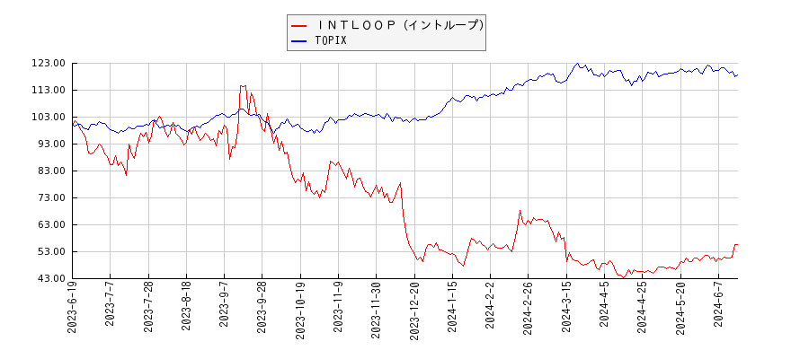 ＩＮＴＬＯＯＰ（イントループ）とTOPIXのパフォーマンス比較チャート