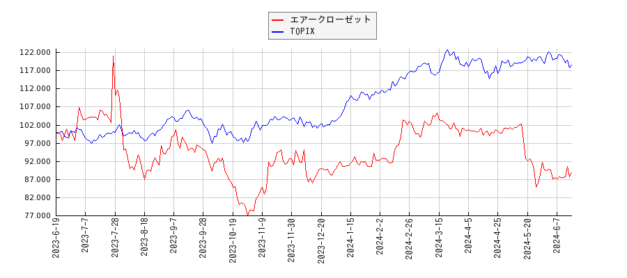 エアークローゼットとTOPIXのパフォーマンス比較チャート