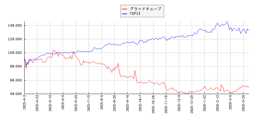 グラッドキューブとTOPIXのパフォーマンス比較チャート