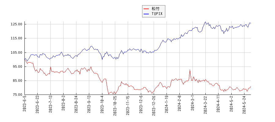 松竹とTOPIXのパフォーマンス比較チャート