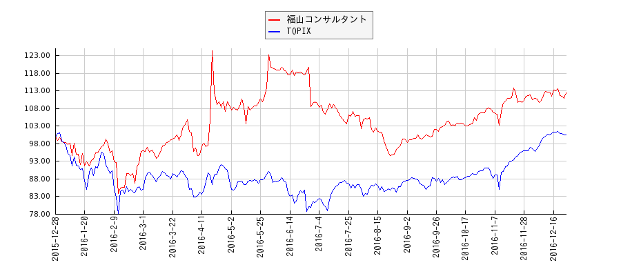 福山コンサルタントとTOPIXのパフォーマンス比較チャート