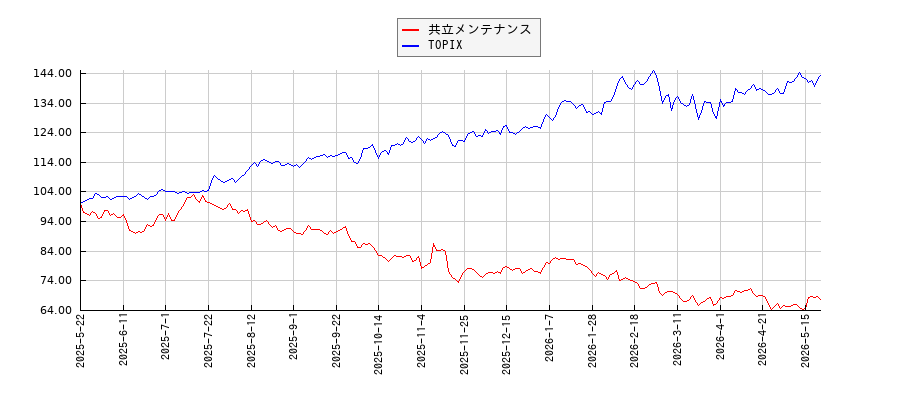 共立メンテナンスとTOPIXのパフォーマンス比較チャート