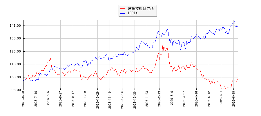 建設技術研究所とTOPIXのパフォーマンス比較チャート