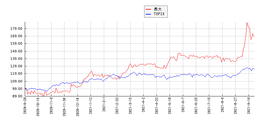 長大とTOPIXのパフォーマンス比較チャート