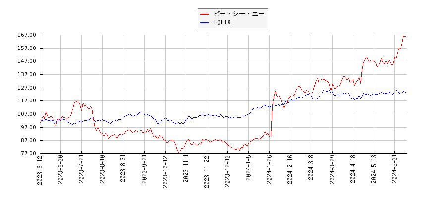 ピー・シー・エーとTOPIXのパフォーマンス比較チャート