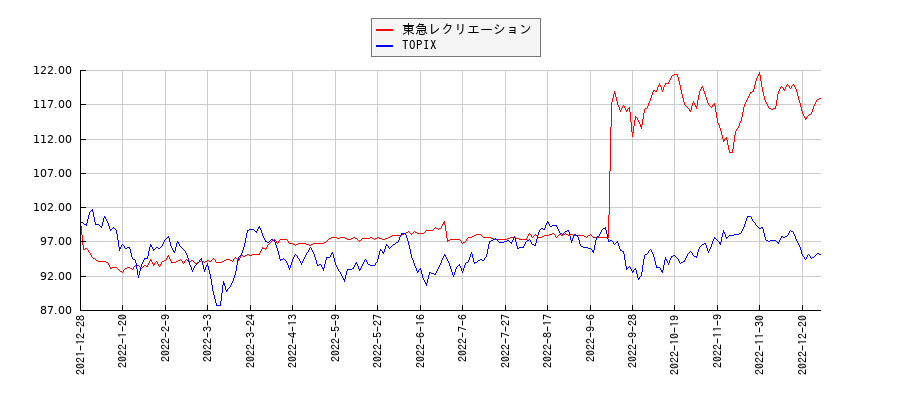 東急レクリエーションとTOPIXのパフォーマンス比較チャート