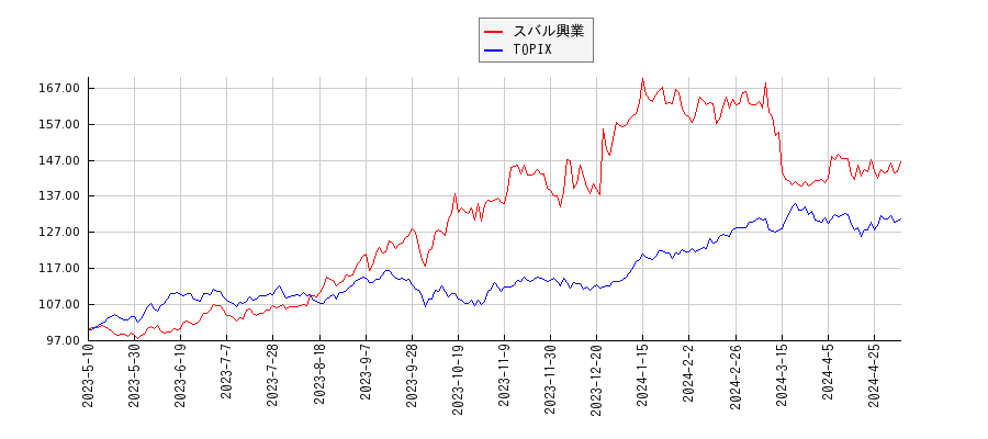 スバル興業とTOPIXのパフォーマンス比較チャート