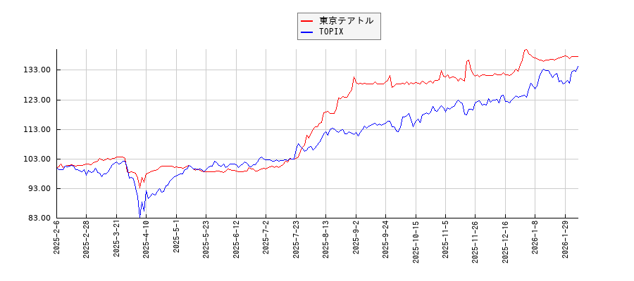 東京テアトルとTOPIXのパフォーマンス比較チャート