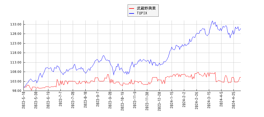 武蔵野興業とTOPIXのパフォーマンス比較チャート