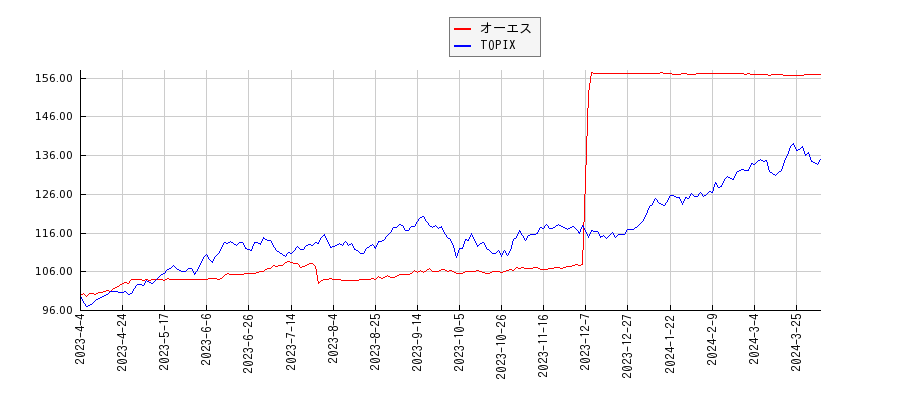 オーエスとTOPIXのパフォーマンス比較チャート