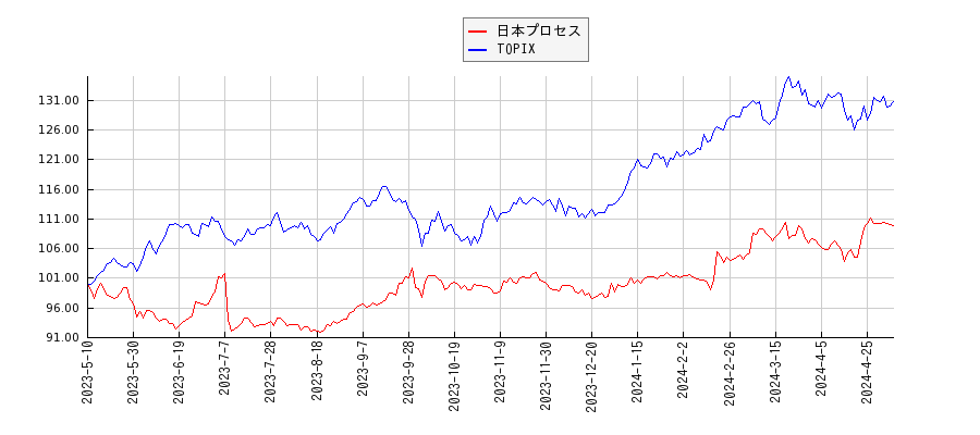 日本プロセスとTOPIXのパフォーマンス比較チャート