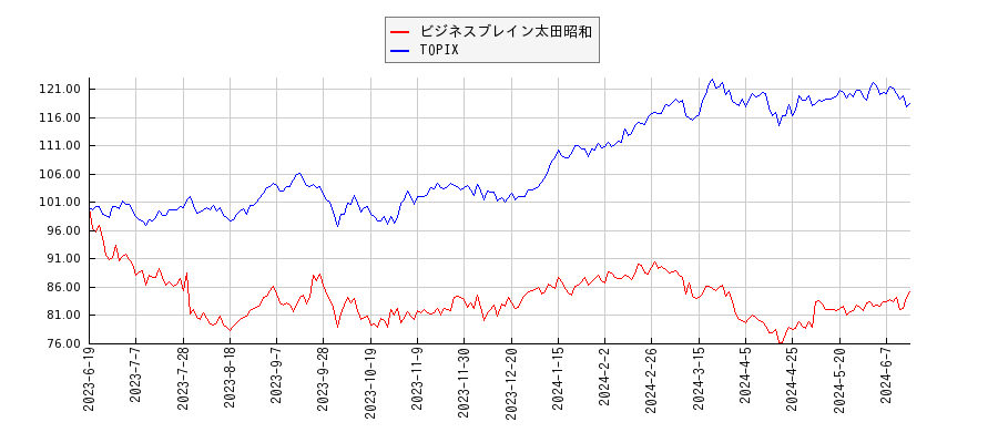 ビジネスブレイン太田昭和とTOPIXのパフォーマンス比較チャート