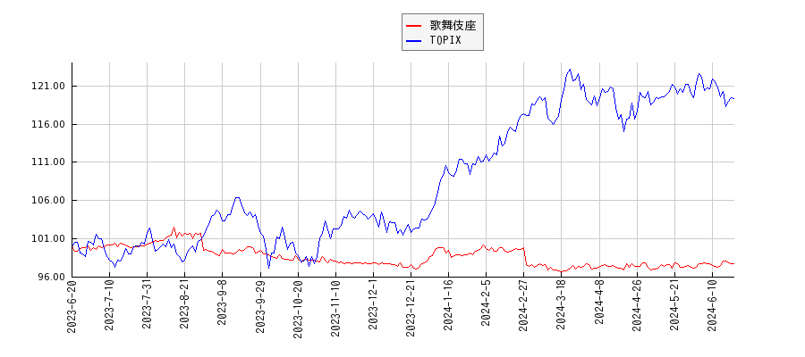 歌舞伎座とTOPIXのパフォーマンス比較チャート