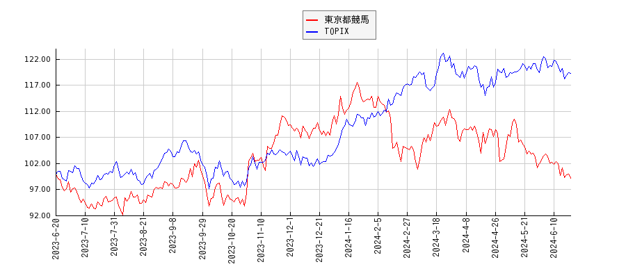 東京都競馬とTOPIXのパフォーマンス比較チャート