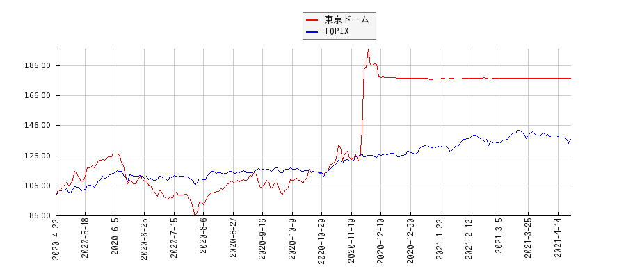 東京ドームとTOPIXのパフォーマンス比較チャート