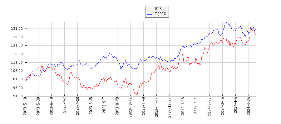 DTSとTOPIXのパフォーマンス比較チャート