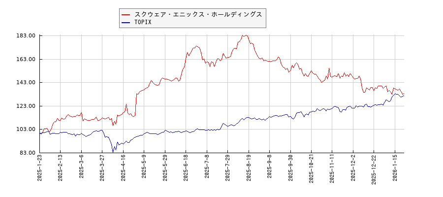 スクウェア・エニックス・ホールディングスとTOPIXのパフォーマンス比較チャート
