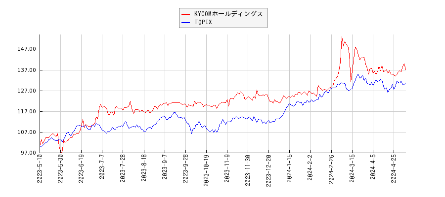 KYCOMホールディングスとTOPIXのパフォーマンス比較チャート