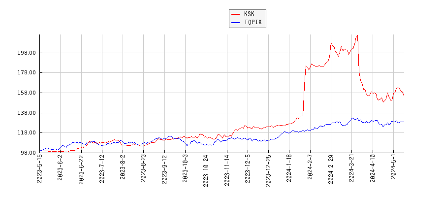 KSKとTOPIXのパフォーマンス比較チャート