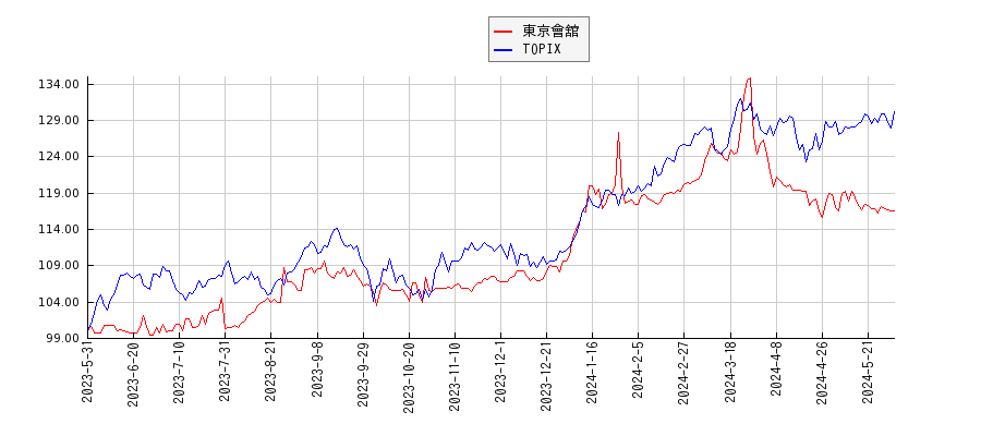 東京會舘とTOPIXのパフォーマンス比較チャート