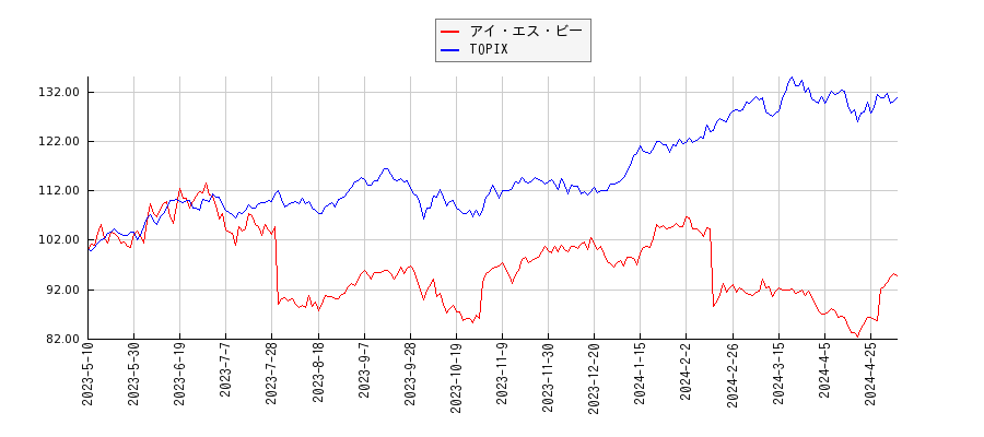 アイ・エス・ビーとTOPIXのパフォーマンス比較チャート